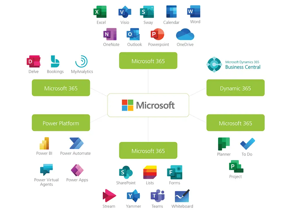 Diagram showing different Microsoft Business Applications