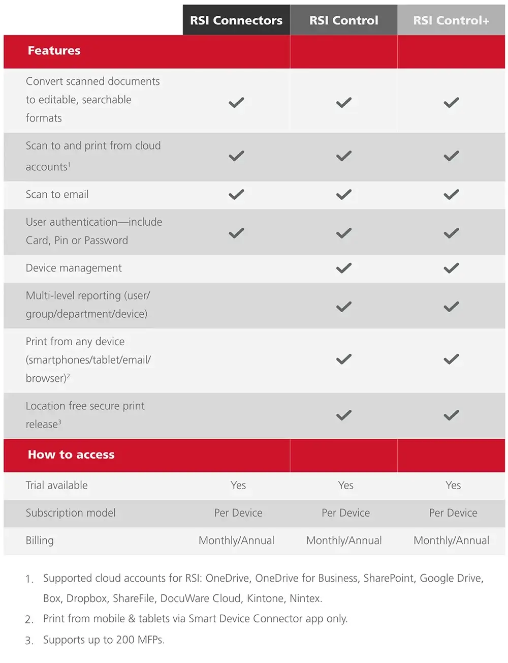 RICOH Smart Integration Features