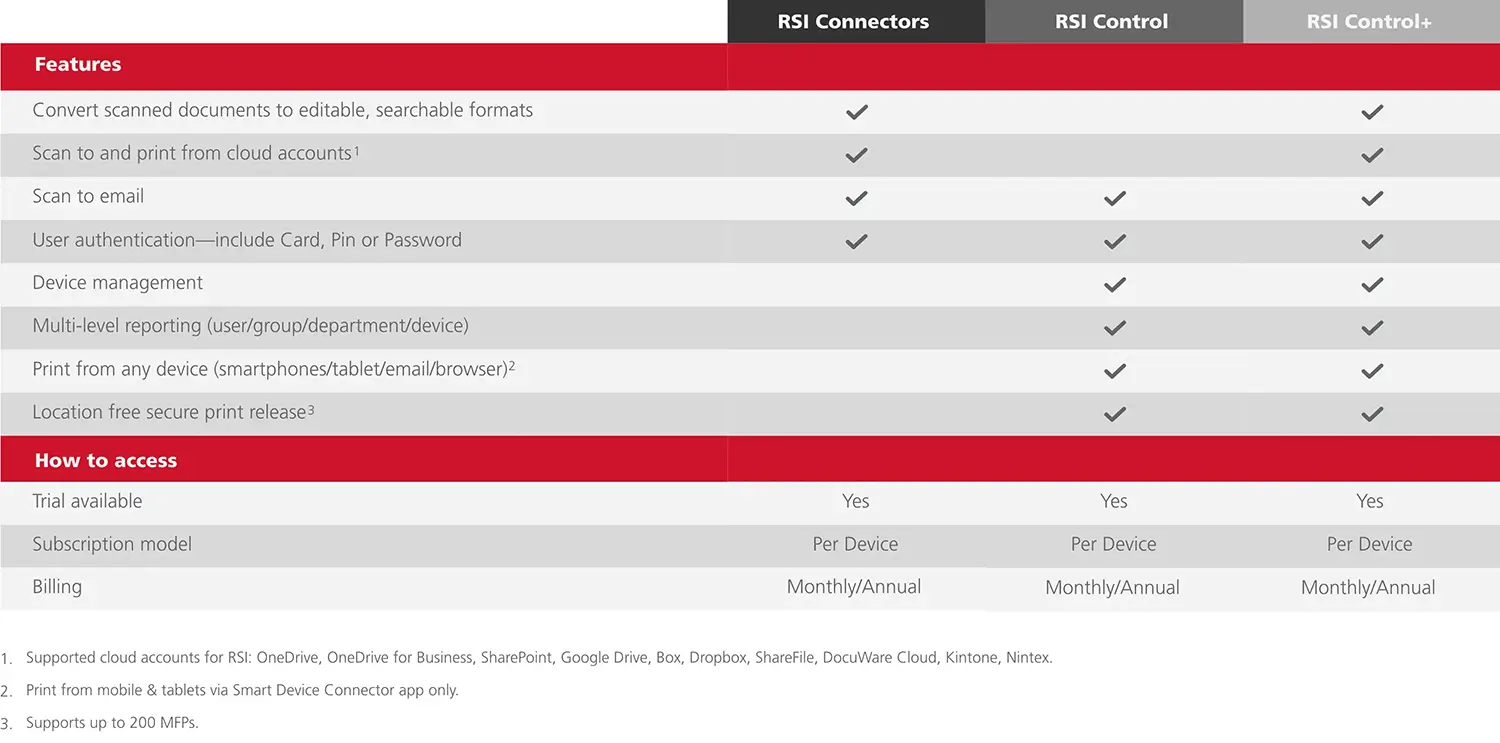 RICOH Smart Integration Features